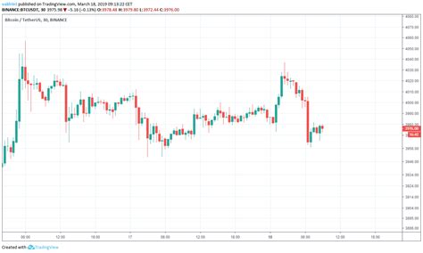 The vertiginous rise in the price of bitcoin is. Will Bitcoin Rise Above $4000 Again? (BTC Price Analysis ...