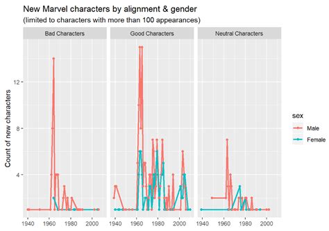 Easy Multi Panel Plots In R Using Facet Wrap And Facet Grid From Ggplot Technical Tidbits