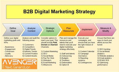 What Is B2b Marketing Industrial Marketing Strategy To Help More Sales