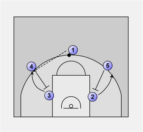 Basketball Offense Motion Motion Offense With Backdoor