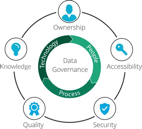 Demystifying Data Governance Definitions And Best Practices