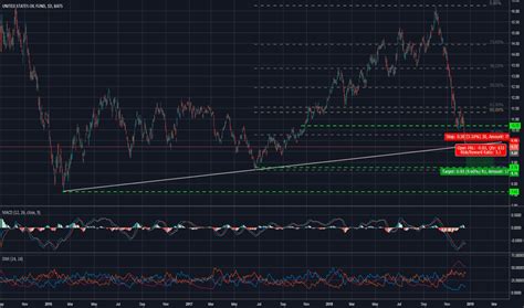 You'll find the united states oil forecasts and fund quote below. USO Stock Price and Chart — TradingView