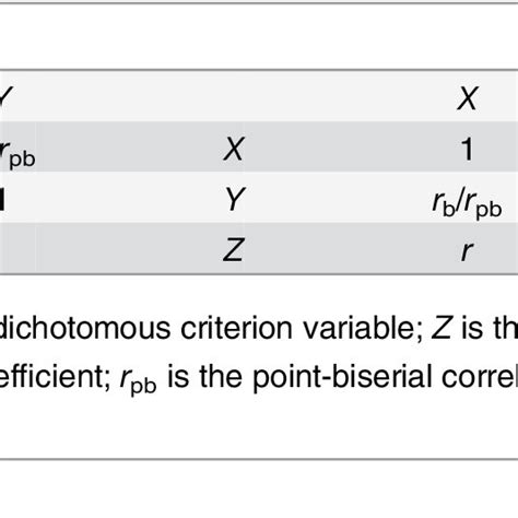 Indirect Range Restriction Irr Effects Of A Weak Moderate And