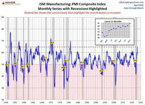 United States Ism Manufacturing Sector Index Races To 37 Year High In