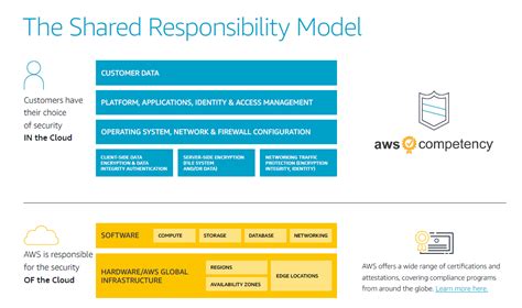 The AWS Shared Responsibility Model Explained FITTS