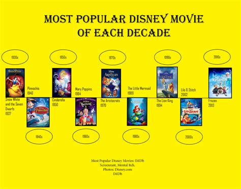 Most Popular Disney Movie From Each Decade The Cardinal Times Online