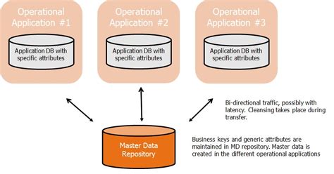 Master Data Management Mdm Architecture And Technology