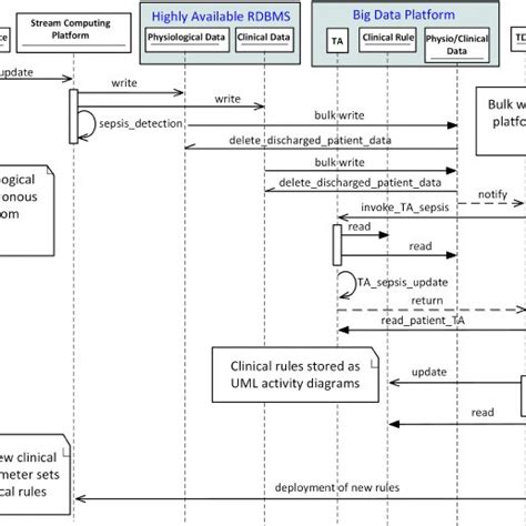 Uml Sequence Diagram Of Sepsis Detection And Temporal Data Mining
