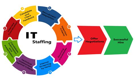 Best It Staffing Agency It Recruitment Consultants India Perito