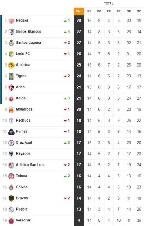 We did not find results for: La tabla general del Apertura 2019 de la Liga MX, jornada ...