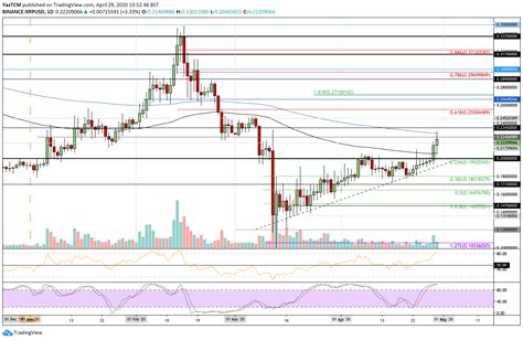 Xrp Surges Above 022 Following Bitcoin Price Explosion Ripple Price Analysis And Overview