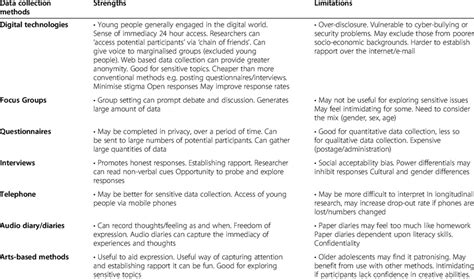 When writing about limitations in a study, make sure to use the past tense. Summary of strengths and limitations of data collection ...