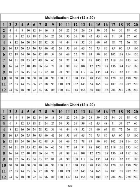 12 X 20 Times Table Charts Download Printable Pdf Templateroller