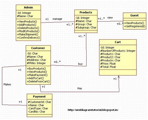 Unified Modeling Language Online Shopping System Class Diagram