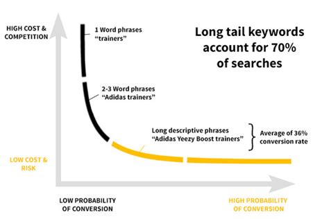 How To Find Long Tail Keywords That Drive Massive Search Traffic