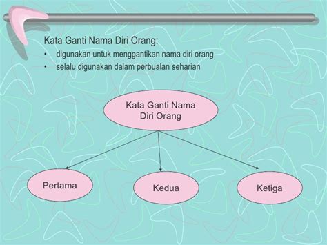 Pelajaran kata ganti nama diri yang mudah. Bahasa Melayu Study Notes: Kata Ganti Nama