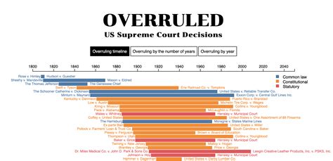 Overruled Us Supreme Court Decisions