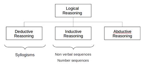 How To Learn Logical Reasoning Northernpossession24