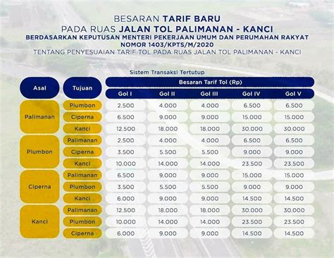 Tarif Jalan Tol Semarang ABC Segera Naik Bareng 2 Tol Lain