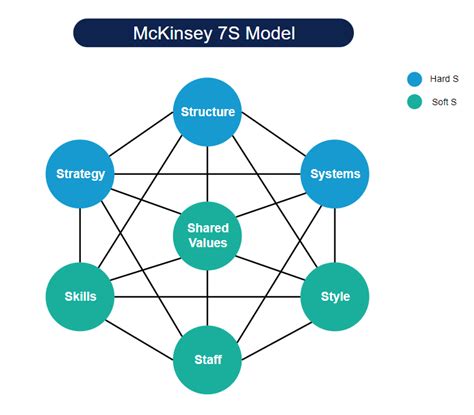 Mckinsey 7s Model Definition Elements Application Edraw