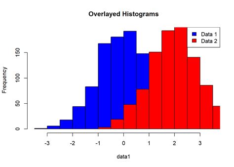 How To Create A Histogram With Different Colors In R R Bloggers