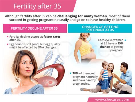 Fertility After 35 Shecares