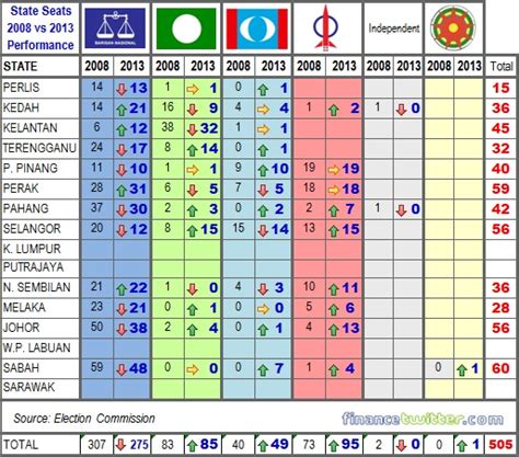 The entire wiki with photo and video galleries for each article. Sound The Alarm 吹号角: Results of Malaysian General ...