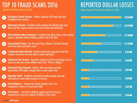This refers to fraud committed over the phone or online when a scammer has your the availability of the creditwise tool depends on our ability to obtain your credit history from. Top 10 Fraud Scams for 2017 By Losses - Frank on Fraud