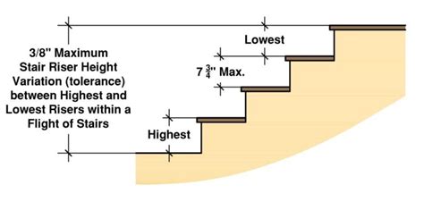 Requirements Of Staircases General Guidelines About Heights Headroom