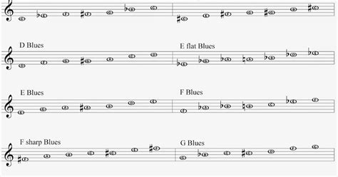 Get Jamming All 12 Blues Scales