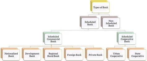 Difference Between Scheduled Banks And Non Scheduled Banks With