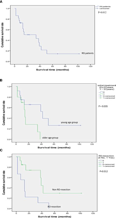 Frontiers Radiation Induced Sarcoma Of The Head And Neck Following