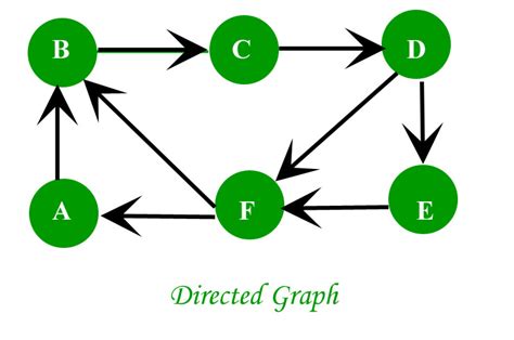 Directed Graph In Discrete Mathematics Maths For Kids