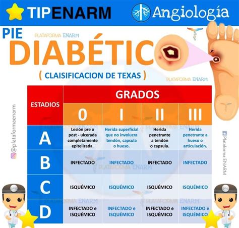 Pie Diab Tico Texas Diabetes Obstetrics And Gynaecology Med School Mind Maps Nursing