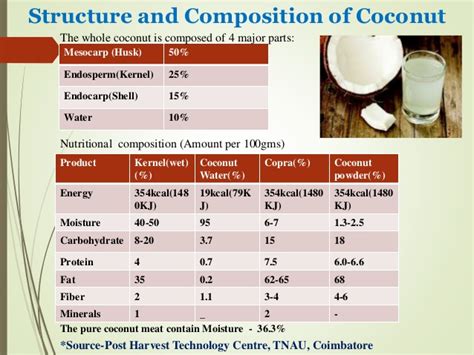 Coconut water has a low matter content (2% to 5% wet basis), mainly comprising sugars and minerals. Coconut processing