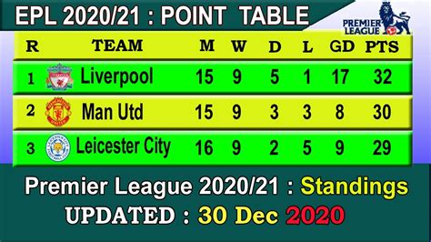 Epl 2020 Point Table Today 30 Dec English Premier League 2020 21