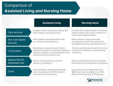 Assisted Living Vs Nursing Home Finance Strategists