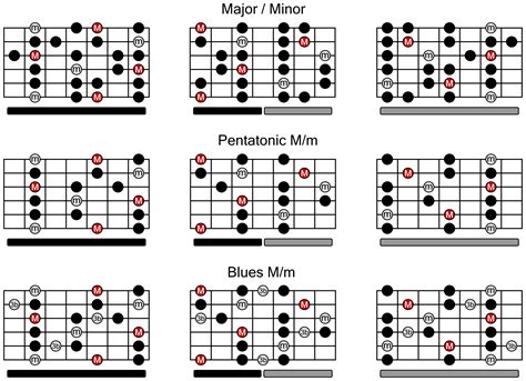 Fantastic Guitar Scale Charts Mngnt
