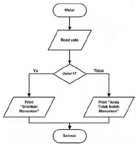 Contoh Flowchart Percabangan Sederhana Cinere Imagesee