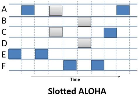 Difference Between Pure Aloha And Slotted Aloha With Comparison Chart Tech Differences