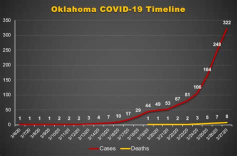 What are coronavirus symptoms vs. Oklahoma COVID-19 Timeline : u/HealthyOklahoma