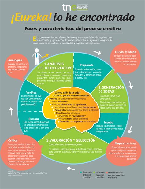 fases del proceso creativo