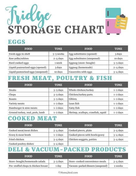 Printable Refrigerator Food Storage Chart Mom 4 Real In 2021 Food