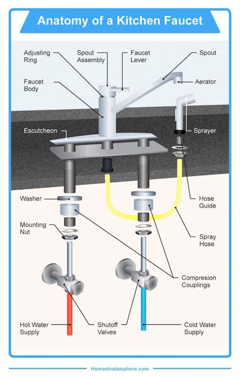 The top 50 kitchen sink faucets are selected on the basis of customer ratings, their positive reviews and the number of purchases. Kitchen faucet diagram #kitchenfaucetdiagram | Install ...