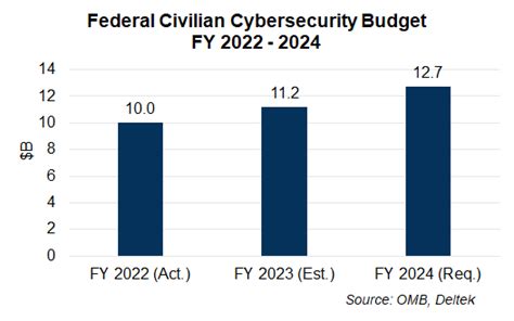 Civilian Cybersecurity Budgets Sustain Double Digit Growth In Fy 2024