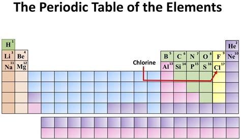 Chemistry The Periodic Table Of The Elements Chlorine The Owlet