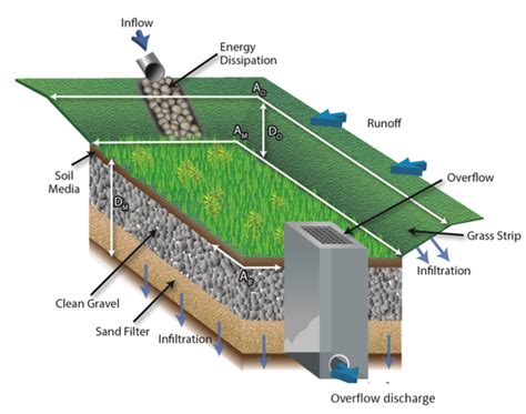 Stormwater Infiltration Trench Design