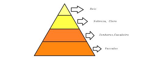 Piramide Social Da Idade Media Educa