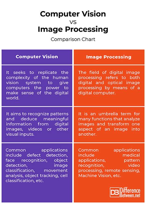 Difference Between Computer Vision And Image Processing Difference