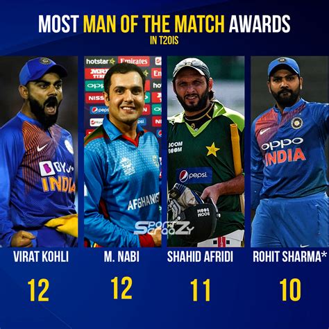 Most Man Of The Match Awards In T20is🤩🤩🤩 In 2020 Man Of The Match